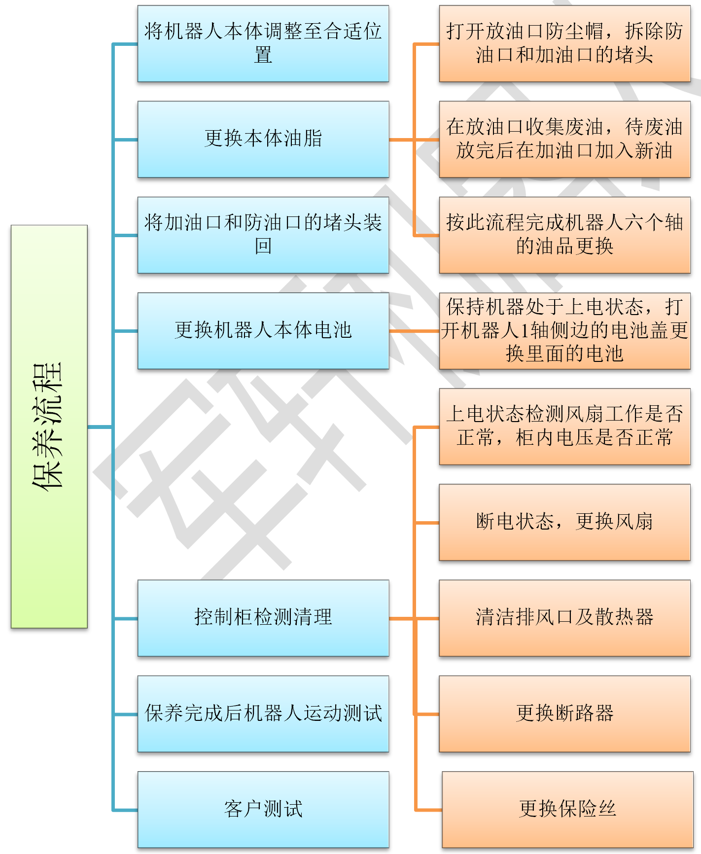 ABB IRB 6700 机器人保养流程