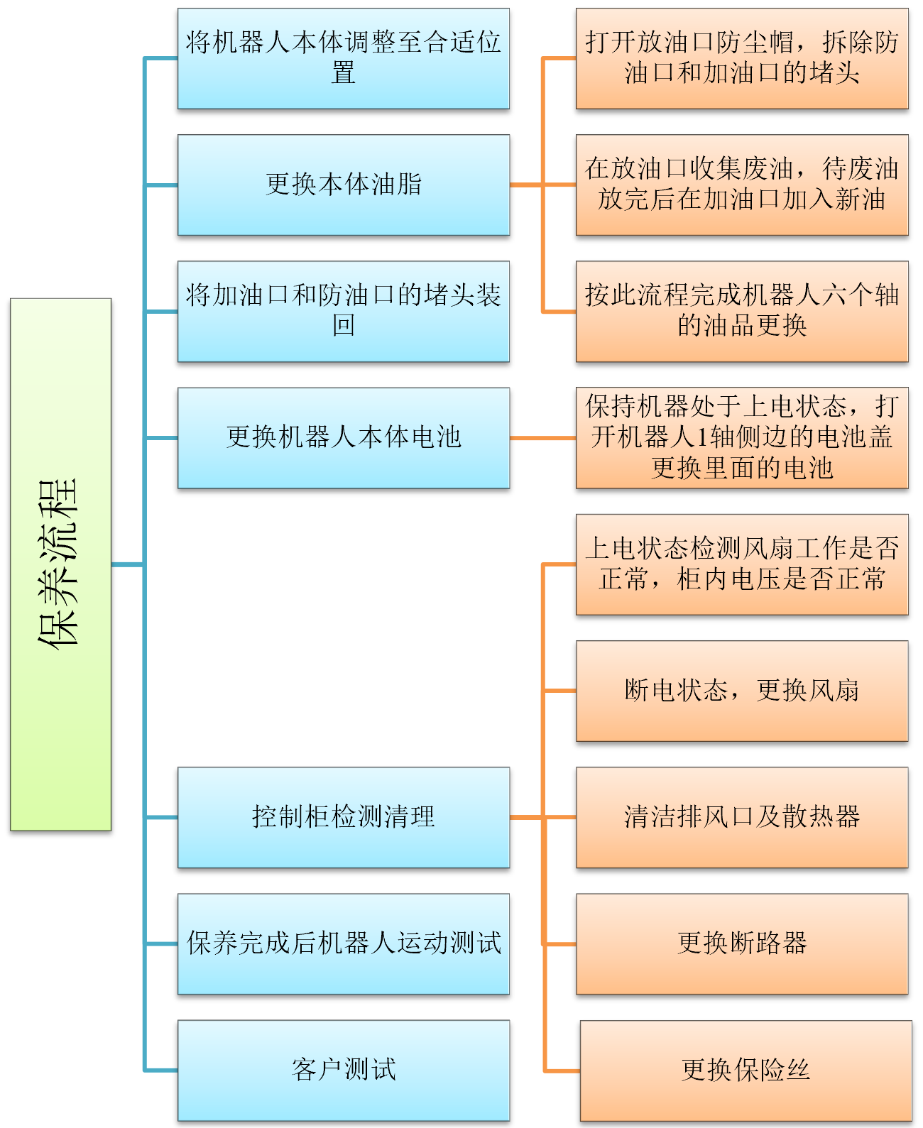 ABB IRB 2400保养流程