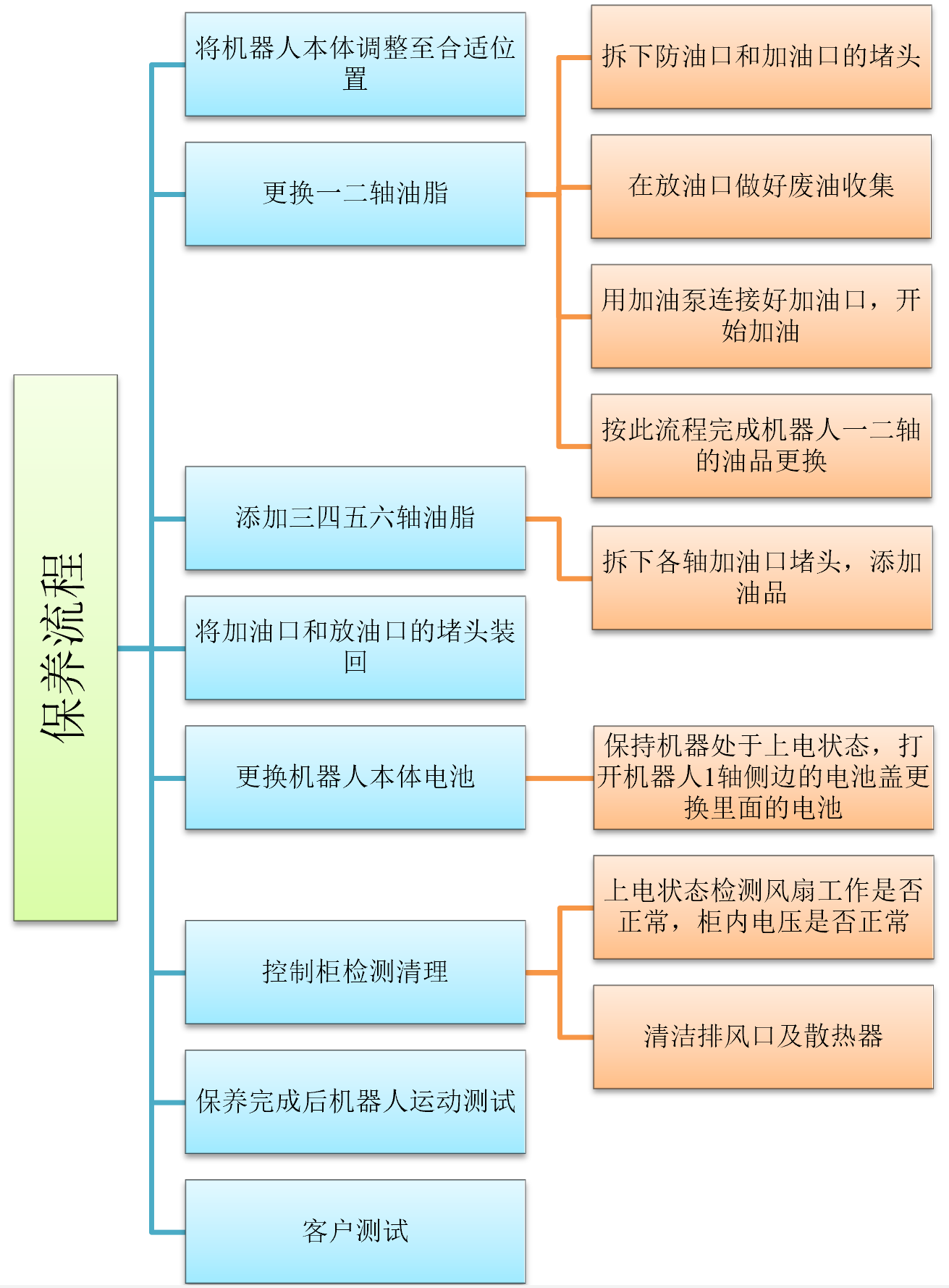 Kawasaki RS10N 川崎机器人保养流程