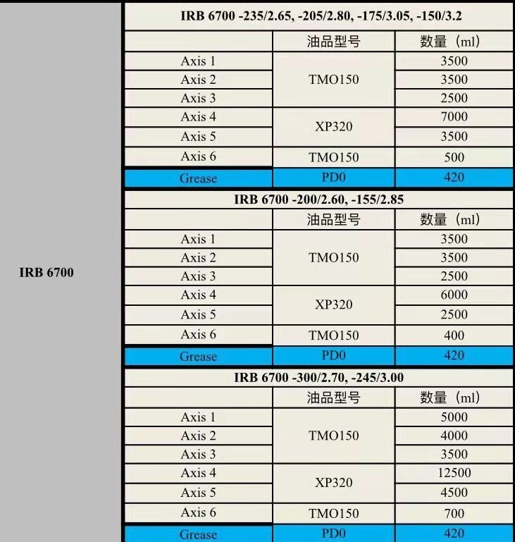 ABB IRB 6700保养前确认型号、油品、加油量等