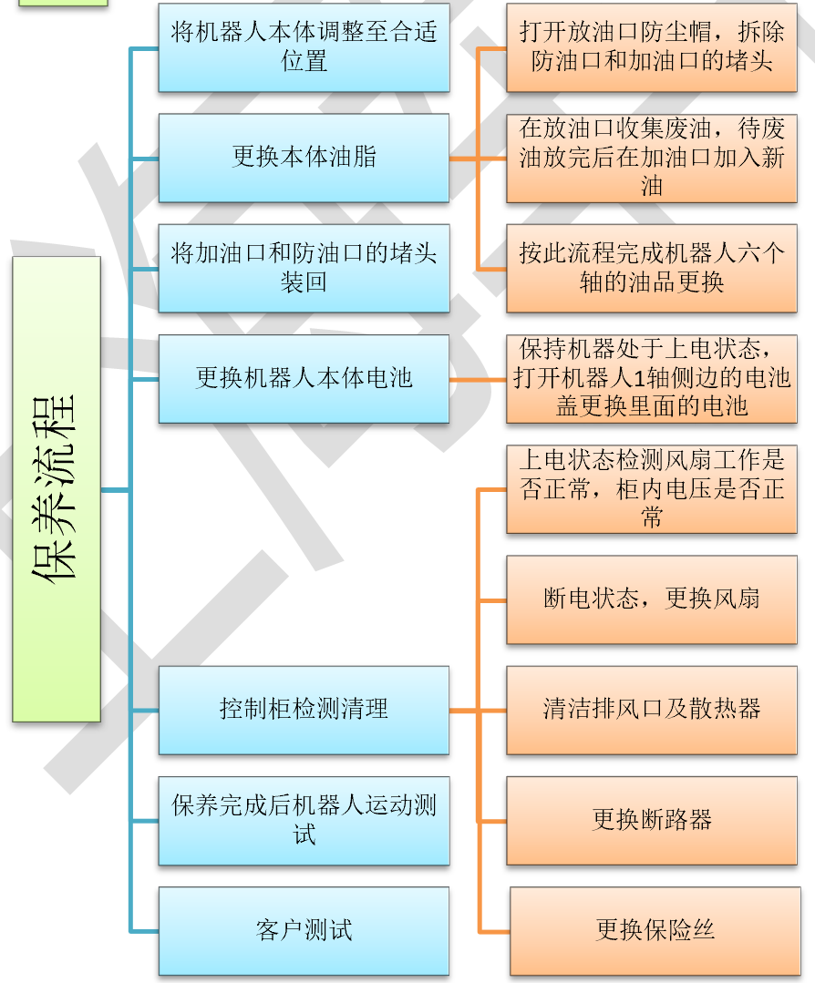 ABB IRB6640机器人保养，保养流程