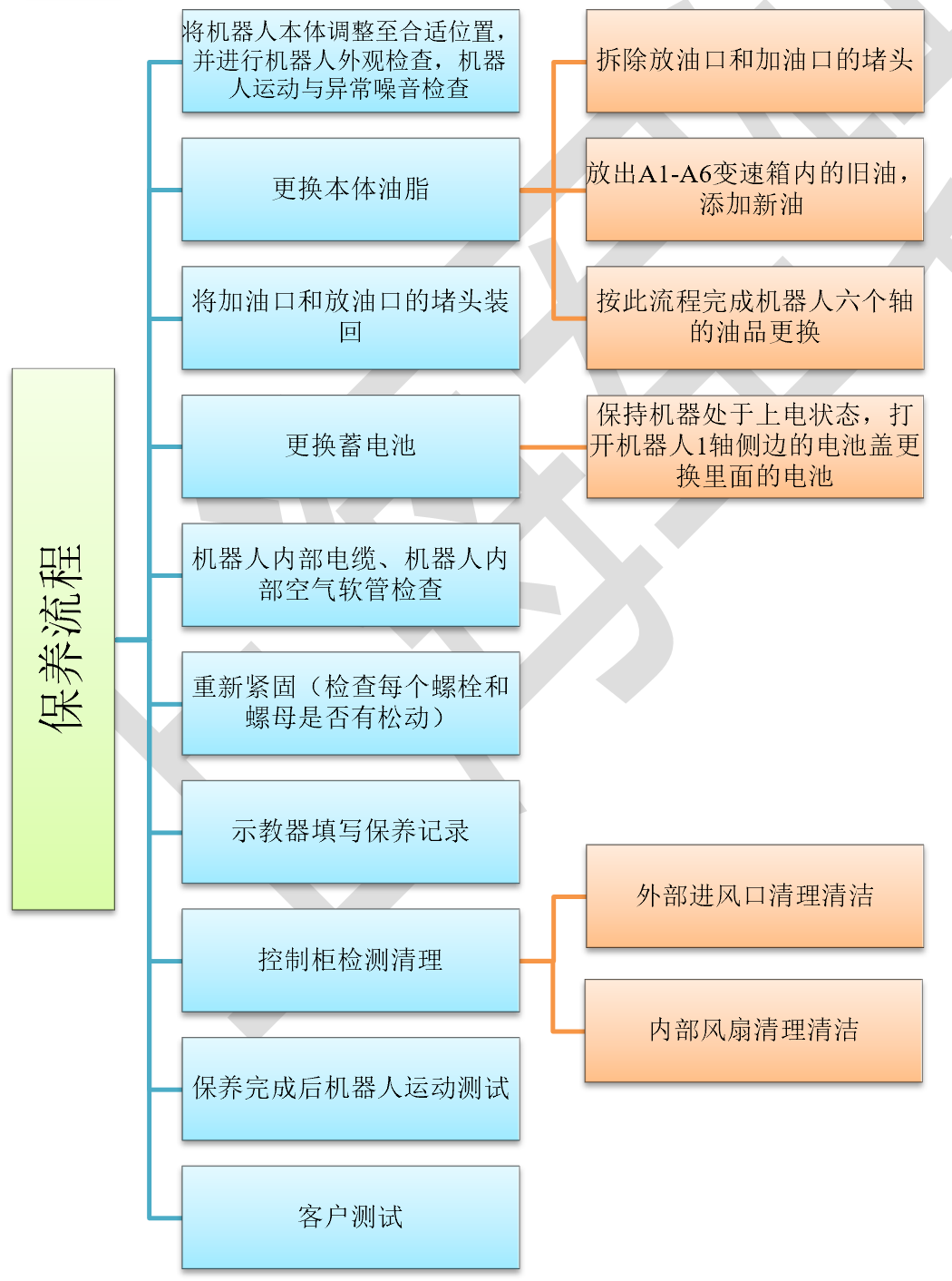 KUKA KR240 R3200 PA 保养，保养流程