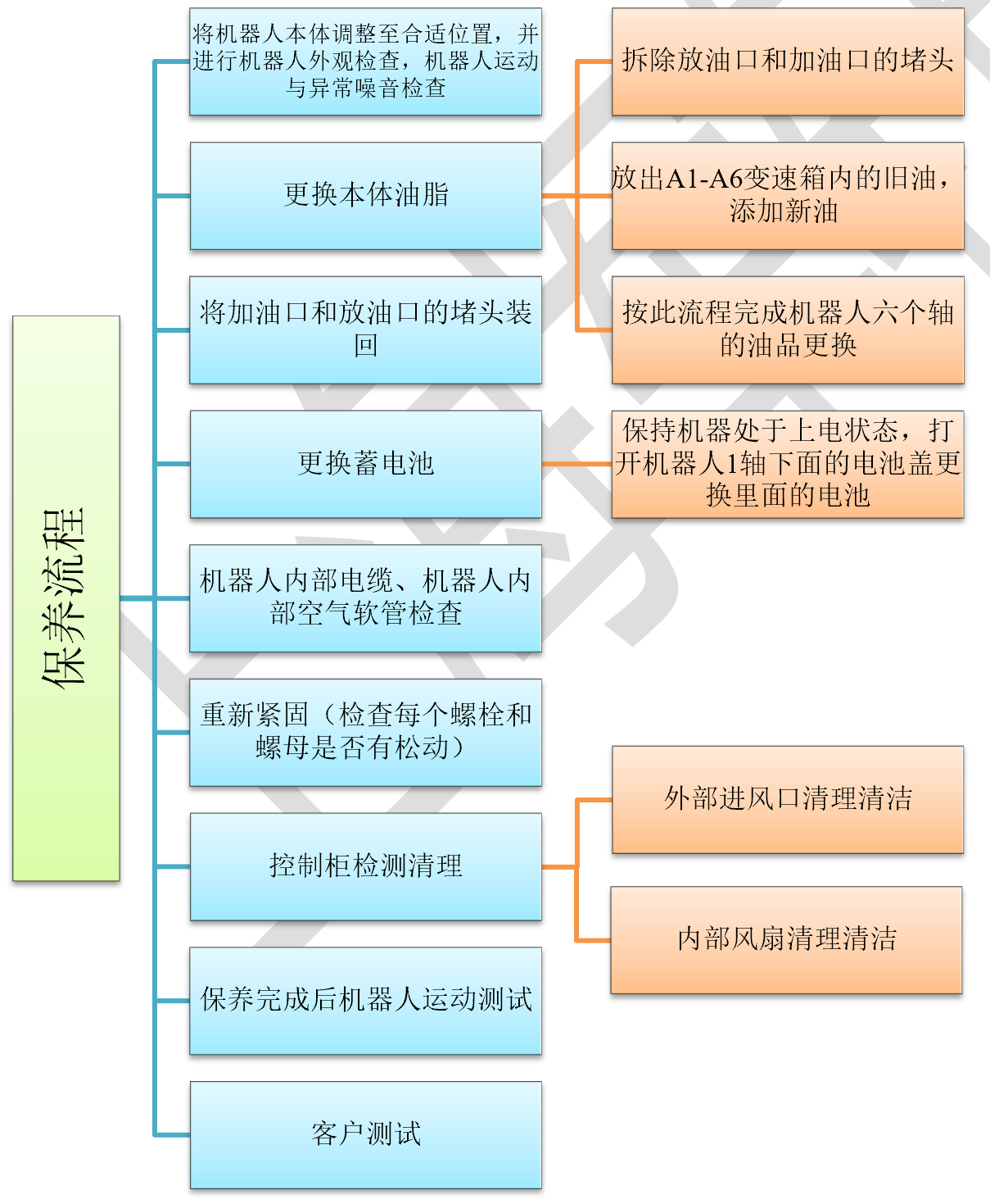 FANUC M-20iA机器人保养，保养流程