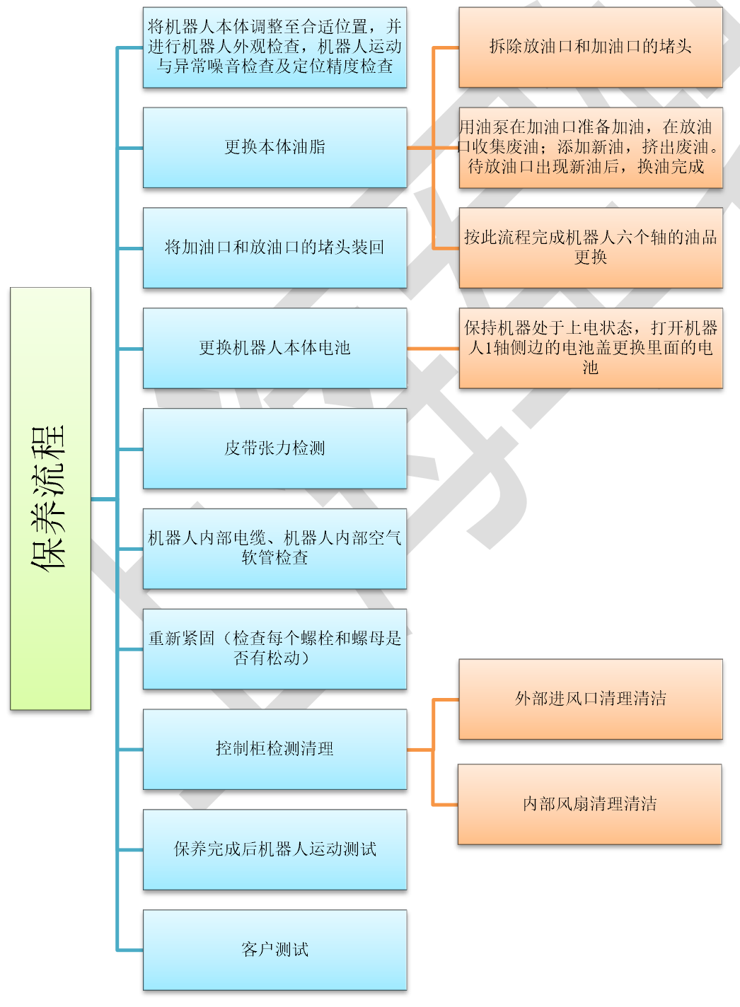 Kawasaki RS080N 保养，保养流程