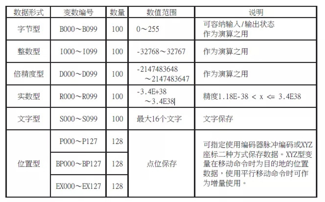 Yaskawa机器人变量分配（维修）