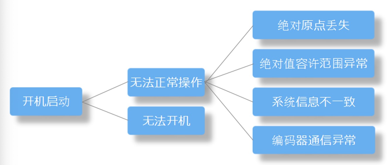 Yaskawa机器人电机长时间停机维护资料