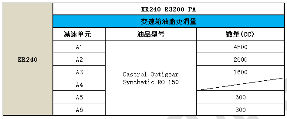 KUKA KR240 R3200 PA 保养，保养前确认型号、油品、加油量等